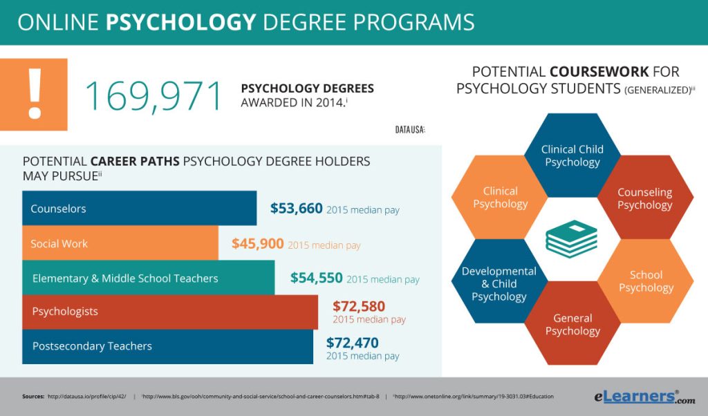 Top Online Accredited Psychology